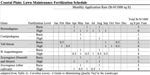 Coastal Plain Fertilizer Schedule