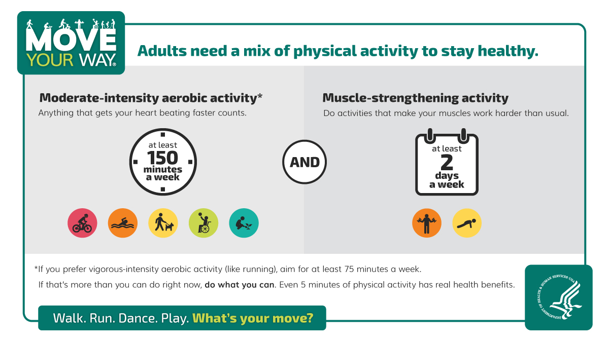 Adults need 150 minutes of aerobic activity and 2 days of Muscle Strengthening Activity a week.