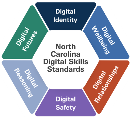 Hexagon graphic representing the North Carolina Digital Skills Standards. Image courtesy of the North Carolina Department of Information Technology (NCDIT), NC Broadband Office.